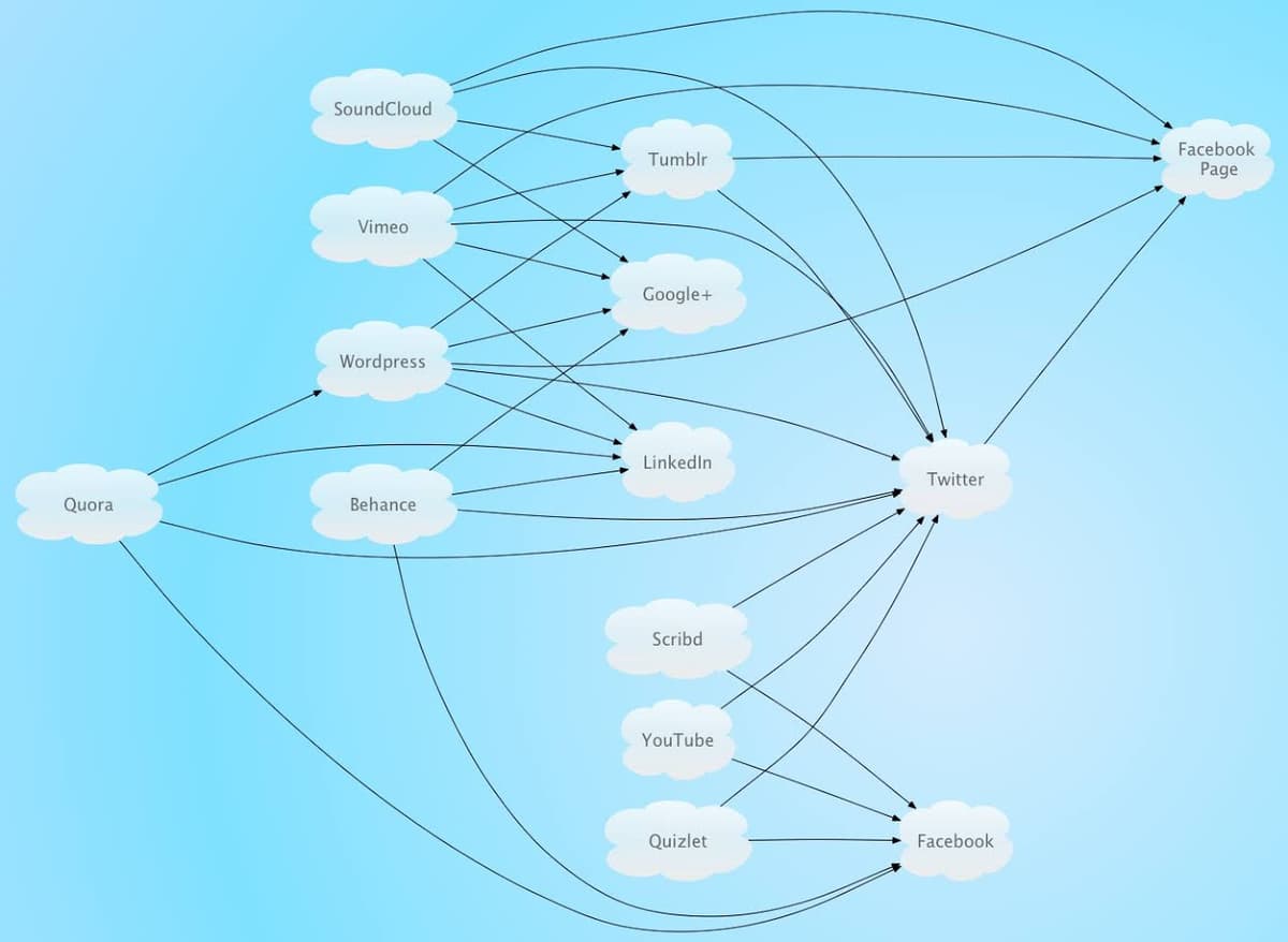 The Interconnectedness Of Social Networking Sites